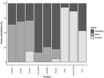 Women's Rugby League: Positional Groups and Peak Locomotor Demands